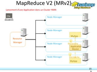Lancement d’une Application dans un Cluster YARN
Resource
Manager
Node Manager
Node Manager
MyApp
Node Manager
Node Manager
Clie
nt
Application
Master
6
MyApp
Déclenche
6
Déclenche
6
15
MapReduce V2 (MRv2)
 