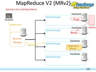 162
Exécution d’un Job Map-Reduce
Resource
Manager
Node Manager
Node Manager
Node Manager
Node Manager
Clie
nt
myData
Block1
DataNode
Block2
DataNode
DataNode
DataNode
WordCount
Déclenche Application
Master
MapReduce V2 (MRv2)
 