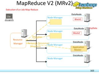 163
Exécution d’un Job Map-Reduce
Resource
Manager
Node Manager
Node Manager
Node Manager
Node Manager
Clie
nt
myData
Block1
Block2
DataNode
DataNode
DataNode
DataNode
Demande Ressources
(Mappers) Application
Master
Allocation
MapReduce V2 (MRv2)
 