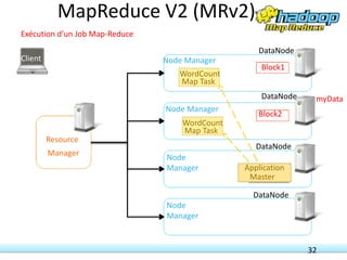Exécution d’un Job Map-Reduce
Resource
Manager
Node Manager
WordCount
Map Task
Node Manager
WordCount
Map Task
Node
Manager
Node
Manager
Client
myData
Block1
DataNode
Block2
DataNode
DataNode
DataNode
Application
Master
32
MapReduce V2 (MRv2)
 