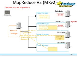 165
Exécution d’un Job Map-Reduce
Resource
Manager
Node Manager
Node Manager
WordCount
Map Task
Node Manager
Node Manager
Client
myData
Block1
DataNode
Block2
DataNode
DataNode
DataNode
Application
Master
WordCount
Map Task
Demande Ressources
(Reducers)
Allocation
MapReduce V2 (MRv2)
 