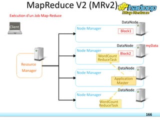 166
Exécution d’un Job Map-Reduce
Resource
Manager
Node Manager
Node Manager
Node Manager
Node Manager
Client
myData
Block1
Block2
DataNode
DataNode
DataNode
DataNode
Application
Master
WordCount
ReduceTask
WordCount
ReduceTask
MapReduce V2 (MRv2)
 