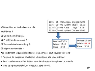 Si on utilise les hashtables sur 1To,
Problèmes ?
 Ça ne marchera pas ?
 Problème de mémoire ?
 Temps de traitement long ?
 Réponses erronées ?
Le traitement séquentiel de toutes les données peut s’avérer très long
 Plus on a de magasins, plus l’ajout des valeurs à la table est long
 Il est possible de tomber à court de mémoire pour enregistrer cette table
 Mais cela peut marcher, et le résultat sera correct
2016--‐01--‐01 London Clothes 25.99
2016--‐01--‐01 Miami Music 12.15
2016--‐01--‐02 Casa Toys 3.10
2016--‐01--‐02 Miami Clothes 50.00
London 25.99
Miami 12.15
Casa 3.10
London 25.99
Miami 62.15
Casa 3.10
174
 
