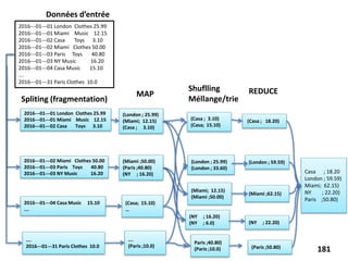 Données d’entrée
2016--‐01--‐01 London Clothes 25.99
2016--‐01--‐01 Miami Music 12.15
2016--‐01--‐02 Casa Toys 3.10
2016--‐01--‐04 Casa Music 15.10
….
….
2016--‐01--‐31 Paris Clothes 10.0
2016--‐01--‐02 Miami Clothes 50.00
2016--‐01--‐03 Paris Toys 40.80
2016--‐01--‐03 NY Music 16.20
….
(Paris ;10.0)
(Miami ;50.00)
(Paris ;40.80)
(NY ; 16.20)
(London ; 25.99)
(Miami; 12.15)
(Casa ; 3.10)
(Casa; 15.10)
…
2016--‐01--‐01 London Clothes 25.99
2016--‐01--‐01 Miami Music 12.15
2016--‐01--‐02 Casa Toys 3.10
2016--‐01--‐02 Miami Clothes 50.00
2016--‐01--‐03 Paris Toys 40.80
2016--‐01--‐03 NY Music 16.20
2016--‐01--‐04 Casa Music 15.10
….
2016--‐01--‐31 Paris Clothes 10.0
Spliting (fragmentation)
MAP
Paris ;40.80)
(Paris ;10.0)
(London ; 25.99)
(London ; 33.60)
(Casa ; 3.10)
(Casa; 15.10)
(Miami; 12.15)
(Miami ;50.00)
Shuflling
Méllange/trie
(Paris ;50.80)
(London ; 59.59)
(Casa ; 18.20)
(Miami ;62.15)
REDUCE
(NY ; 16.20)
(NY ; 6.0) (NY ; 22.20)
Casa ; 18.20
London ; 59.59)
Miami; 62.15)
NY ; 22.20)
Paris ;50.80)
181
 