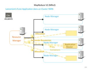 MapReduce V2 (MRv2)
Lancement d’une Application dans un Cluster YARN
Resource
Manager
Node Manager
Node Manager
Node Manager
Node Manager
Clie
nt
Demande Ressources
3
Allocation
4
Allocation
4
5 IDs
Containers
193
Application
Master
 