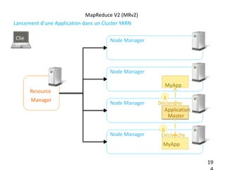 MapReduce V2 (MRv2)
Lancement d’une Application dans un Cluster YARN
Resource
Manager
Node Manager
Node Manager
MyApp
Node Manager
Node Manager
Clie
nt
Application
Master
6
MyApp
Déclenche
6
Déclenche
6
19
 