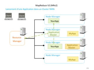 MapReduce V2 (MRv2)
Lancement d’une Application dans un Cluster YARN
Resource
Manager
Node Manager
YourApp
Node Manager
Node Manager
Node Manager
MyApp
Client
Application
Master
MyApp
Client
Application
Master
YourApp
196
 