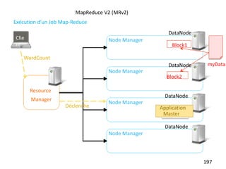 197
MapReduce V2 (MRv2)
Exécution d’un Job Map-Reduce
Resource
Manager
Node Manager
Node Manager
Node Manager
Node Manager
Clie
nt
myData
Block1
DataNode
Block2
DataNode
DataNode
DataNode
WordCount
Déclenche Application
Master
 