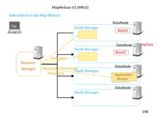 198
MapReduce V2 (MRv2)
Exécution d’un Job Map-Reduce
Resource
Manager
Node Manager
Node Manager
Node Manager
Node Manager
Clie
nt
myData
Block1
Block2
DataNode
DataNode
DataNode
DataNode
Demande Ressources
(Mappers) Application
Master
Allocation
 