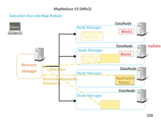 200
MapReduce V2 (MRv2)
Exécution d’un Job Map-Reduce
Resource
Manager
Node Manager
Node Manager
WordCount
Map Task
Node Manager
Node Manager
Client
myData
Block1
DataNode
Block2
DataNode
DataNode
DataNode
Application
Master
WordCount
Map Task
Demande Ressources
(Reducers)
Allocation
 
