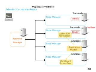 201
MapReduce V2 (MRv2)
Exécution d’un Job Map-Reduce
Resource
Manager
Node Manager
Node Manager
Node Manager
Node Manager
Client
myData
Block1
Block2
DataNode
DataNode
DataNode
DataNode
Application
Master
WordCount
ReduceTask
WordCount
ReduceTask
 