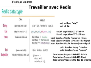 Travailler avec Redis
Stockage Big Data
set author ‘’nic’’
set id 24
Rpush page:View:XTZ-123 nic
Rpush page:View:XTZ-123 tom
sadd Speaker:Nosql ‘’ alexis«
sadd Speaker:Nosql ‘’ pierre"
Zadd Votes:Proposal:XYZ-123 5 chris
Zadd Votes:Proposal:XYZ-123 3 bob
Zadd Votes:Proposal:XYZ-123 10 antonio
hset Speaker:Nicola firstname nicola
hset Speaker:Nicola lastname martignol
hset Speaker:Nicola Twiter @nmartignol
 
