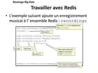 Travailler avec Redis
• L'exemple suivant ajoute un enregistrement
musical à l’ ensemble Redis : recordings
Stockage Big Data
 