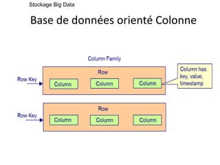 Base de données orienté Colonne
Stockage Big Data
 