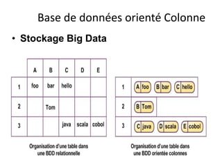 Base de données orienté Colonne
• Stockage Big Data
 