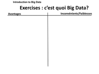 Exercises : c’est quoi Big Data?
Avantages Inconvénients/Faiblesses
Introduction to Big Data
 
