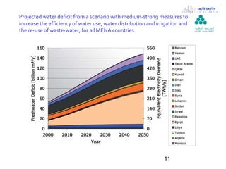 Projected water deficit from a scenario with medium-strong measures to
increase the efficiency of water use, water distribution and irrigation and
                                                                              ‫ال مدرسة الوطنية‬
the re-use of waste-water, for all MENA countries                             ‫لل مهن د سين بقابس‬




                                                                11
 