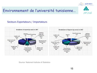 Environnement de l’université tunisienne…                   ‫ال مدرسة الوطنية‬
                                                            ‫لل مهن د سين بقابس‬




  Secteurs Exportateurs / Importateurs




            Source: National Institute of Statistics


                                                       15
 