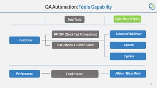 12
QA Automation: Tools Capability
HP QTP (Quick Test Professional) Selenium WebDriver
Functional
Appium
Load Runner JMeter / Blaze Meter
Performance
IBM Rational Function Tester
Paid Tools Open SourceTools
Cypress
 