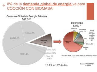 + 8% de la demanda global de energía va para
COCCIÓN CON BIOMASA!
Fuelwood,
67%
Charcoal,
7%
Recovered
wood, 6%
Wood
indus...