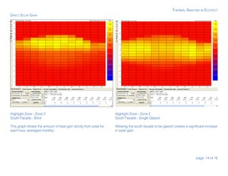 page 14 of 16
Thermal Analysis in Ecotect
Highlight Zone - Zone 2
South Facade - Brick
This graph shows the amount of heat gain strictly from solar for
each hour, averaged monthly.
Highlight Zone - Zone 2
South Facade - Single Glazed
Allowing the south facade to be glazed creates a significant increase
in solar gain.
Direct Solar Gains
 