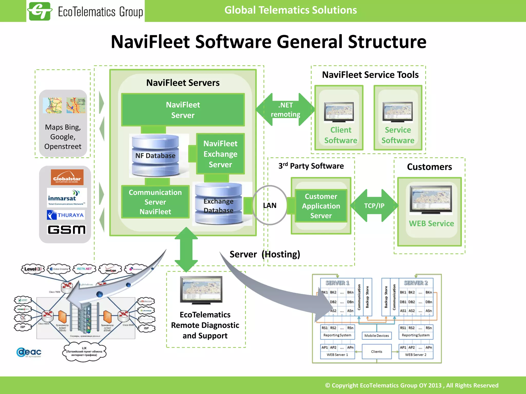 Global Telematics Solutions

             NaviFleet Software General Structure
                                                                   NaviFleet Service Tools
                   NaviFleet Servers

                        NaviFleet                    .NET
                         Server                    remoting
Maps Bing,                                                           Client             Service
 Google,                                                            Software           Software
Openstreet                          NaviFleet
                NF Database         Exchange
                                     Server            3rd Party Software                       Customers

               Communication                                   Customer
                  Server            Exchange
                                                 LAN          Application        TCP/IP
                 NaviFleet          Database
                                                                Server
                                                                                                 WEB Service


                                          Server (Hosting)




                           EcoTelematics
                         Remote Diagnostic
                            and Support




                                                                    © Copyright EcoTelematics Group OY 2013 , All Rights Reserved
 