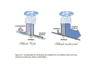 Figura 2.5 - Comparação do coeficiente de  runoff entre um telhado verde com uma cobertura tradicional. (fonte: LAAR 2001). 