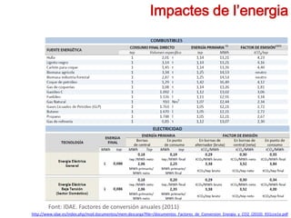 Impactes de l’energia
Font: IDAE. Factores de conversión anuales (2011)
http://www.idae.es/index.php/mod.documentos/mem.descarga?file=/documentos_Factores_de_Conversion_Energia_y_CO2_(2010)_931cce1e.pdf
 