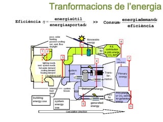 Tranformacions de l’energia
aportadaenergia
útilenergia
Eficiència 
eficiència
demandaenergia
Consum>>
 