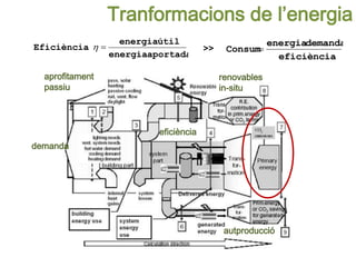 Tranformacions de l’energia
aportadaenergia
útilenergia
Eficiència 
eficiència
demandaenergia
Consum>>
demanda
aprofitament
passiu
renovables
in-situ
eficiència
autproducció
 