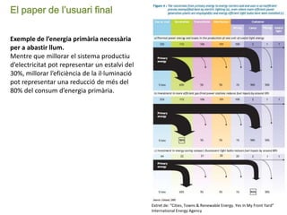 El paper de l’usuari final
Extret de: “Cities, Towns & Renewable Energy. Yes In My Front Yard”
International Energy Agency
Exemple de l’energia primària necessària
per a abastir llum.
Mentre que millorar el sistema productiu
d’electricitat pot representar un estalvi del
30%, millorar l’eficiència de la il·luminació
pot representar una reducció de més del
80% del consum d’energia primària.
 