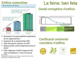 La feina: ben feta
 Demostrar la responsabilitat corporativa
de les organitzacions
 Augment de la productivitat 10%
 Taxa d’ocupació superior al 3,5%*
 Reducció dels costos d’operació entre el
8-9%*
 Valor afegit per l’edifici (augment del
valor immobiliari) >> fons d’inversió
Fonts (2008):
* McGraw-Hill Construction, Key Trends in Europe & US. Construction
Market Place, SmartMarket report, 2008
Edificis sostenibles
Certificació ambiental
voluntària d’edificis
Gestió energètica d’edificis
 