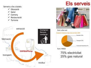 Font: elter.net
Els serveisServeis a les ciutats:
 Educació
 Salut
 Comerç
 Restauració
 Turisme
Font: PMEB
75% electricitat
25% gas natural
residus
fabricació
transport
extracció
consumisme
 