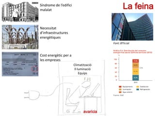 Font: BTV.cat
La feina
Climatització
Il·luminació
Equips
Síndrome de l’edifici
malalat
Necessitat
d’infraestructures
energètiques
Cost energètic per a
les empreses
avarícia
 