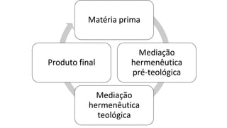 Matéria prima
Mediação
hermenêutica
pré-teológica
Mediação
hermenêutica
teológica
Produto final
 