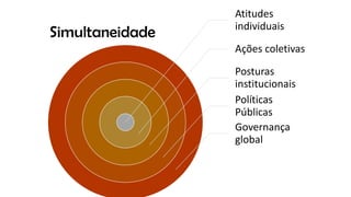 Simultaneidade
Atitudes
individuais
Ações coletivas
Posturas
institucionais
Políticas
Públicas
Governança
global
 