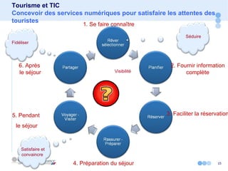Tourisme et TIC Concevoir des services numériques pour satisfaire les attentes des touristes 1. Se faire connaître 2. Fournir information complète 3. Faciliter la réservation 4. Préparation du séjour  5. Pendant  le séjour 6. Après  le séjour Séduire Satisfaire et convaincre Fidéliser Visibilité 