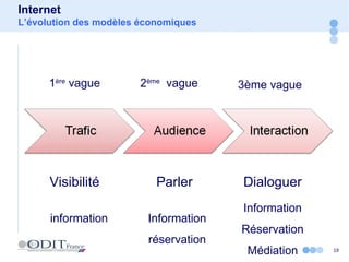 Internet L’évolution des modèles économiques Parler Dialoguer Visibilité 1 ère  vague 2 ème   vague 3ème vague information Information réservation Information Réservation Médiation 