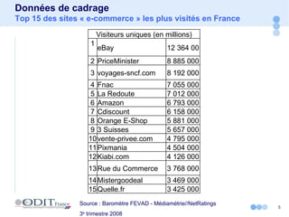 Données de cadrage Top 15 des sites « e-commerce » les plus visités en France Source : Baromètre FEVAD - Médiamétrie//NetRatings  3 e  trimestre 2008 Visiteurs uniques (en millions) 1 eBay 12 364 00 2 PriceMinister 8 885 000 3 voyages-sncf.com 8 192 000 4 Fnac 7 055 000 5 La Redoute 7 012 000 6 Amazon 6 793 000 7 Cdiscount 6 158 000 8 Orange E-Shop 5 881 000 9 3 Suisses 5 657 000 10 vente-privee.com 4 795 000 11 Pixmania 4 504 000 12 Kiabi.com 4 126 000 13 Rue du Commerce 3 768 000 14 Mistergoodeal 3 469 000 15 Quelle.fr 3 425 000 