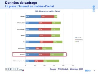 Données de cadrage La place d’Internet en matière d’achat Source : TNS Global – décembre 2008 