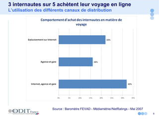 3 internautes sur 5 achètent leur voyage en ligne  L’utilisation des différents canaux de distribution Source : Baromètre FEVAD - Médiamétrie//NetRatings - Mai 2007  