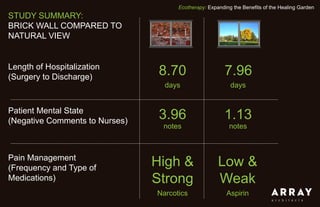 Ecotherapy: Expanding the Benefits of the Healing Garden
Length of Hospitalization
(Surgery to Discharge)
8.70 7.96
Patient Mental State
(Negative Comments to Nurses)
3.96 1.13
Pain Management
(Frequency and Type of
Medications)
High &
Strong
Low &
Weak
Narcotics Aspirin
STUDY SUMMARY:
BRICK WALL COMPARED TO
NATURAL VIEW
notes notes
days days
 