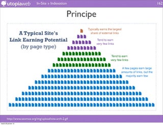 In-Site » Indexation               162


                                                       Principe




        http://www.seomoz.org/img/upload/site-arch-2.gif
mardi 29 janvier 13
 