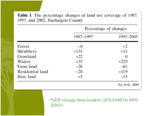 GDP change from tourism: 28%(1990) to 68% (2002) 