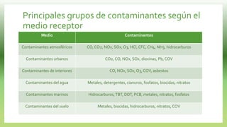 Principales grupos de contaminantes según el
medio receptor
Medio Contaminantes
Contaminantes atmosféricos CO, CO2, NOx, SOx, O3, HCl, CFC, CH4, NH3, hidrocarburos
Contaminantes urbanos CO2, CO, NOx, SOx, dioxinas, Pb, COV
Contaminantes de interiores CO, NOx, SOx, O3, COV, asbestos
Contaminantes del agua Metales, detergentes, cianuros, fosfatos, biocidas, nitratos
Contaminantes marinos Hidrocarburos,TBT, DDT, PCB, metales, nitratos, fosfatos
Contaminantes del suelo Metales, biocidas, hidrocarburos, nitratos, COV
 
