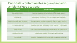 Principales contaminantes según el impacto
ambiental que ocasiona
Impacto Contaminantes
Efecto invernadero Aquellos que absorben la radiación infrarroja de la tierra
Acidificación Aquellos que disminuyen el pH en el agua de precipitación
Destrucción de la capa de ozono Contaminantes estables capaces de alcanzar la estratosfera
Formación de smog Aquellos que crean nieblas en centros urbanos e industriales
Eutrofización En el medio hidrosférico desencadenan procesos eutotróficos
Toxicidad humana Aquellos que puedan afectar a la salud humana
Ecotoxicidad Aquellos que presentan efectos negativos a los ecosistemas
 