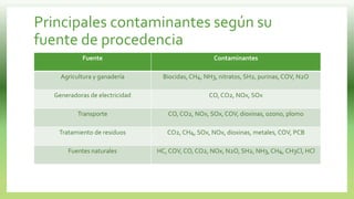 Principales contaminantes según su
fuente de procedencia
Fuente Contaminantes
Agricultura y ganadería Biocidas, CH4, NH3, nitratos, SH2, purinas, COV, N2O
Generadoras de electricidad CO, CO2, NOx, SOx
Transporte CO, CO2, NOx, SOx, COV, dioxinas, ozono, plomo
Tratamiento de residuos CO2, CH4, SOx, NOx, dioxinas, metales, COV, PCB
Fuentes naturales HC, COV, CO, CO2, NOx, N2O, SH2, NH3, CH4, CH3Cl, HCl
 