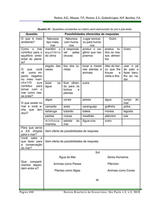 Pedrini, A.G.; Messas, T.P.; Pereira, E.S.; Guilardi-Lopes, N.P. Berchez, F.A.


              Quadro IV - Questões constantes no roteiro semi-estruturado do pré e pós-teste.
    Questão                           Possibilidades oferecidas de respostas
 O que é meio         Natureza        Natureza            Lugar exclusi-                 Outro
 ambiente?           tipo mata,      com huma-            vo para huma-
                        mar              nos                   nos
 Como o mar         mantém o         é responsá-          produz o oxi-              produz to-           Outro
 contribui para o   equilíbrio       vel   pelas          gênio que res-             dos os nos-
 equilíbrio ambi-   do clima         chuvas               piramos                    sos alimen-
 ental do plane-                                                                     tos
 ta?
                    esgoto das       lixo dos tu-         tocar e mexer              óleo do bar-         usar o pé
 O que você         casas            ristas               nas plantas e              co que lhe           de pato e
 vê    como im-                                           animais                    trouxe       e       fazer baru-
 pacto negativo                                                                      visita a ilha        lho ao na-
 no meio mari-                                                                                            dar
 nho?/O     que     boiar       na   ficar olhan-         outra
 contribui para     água             do para os
 tornar ruim o                       bichos     e
 mar como nes-                       plantas
 sa praia?
                    algas            corais               peixes                     água                 ouriço        do
 O que existe no                                                                                          mar
 mar e você a-      camarão          areia                caranguejo                 golfinho             polvo
 cha que tem
                    tartaruga        tubarão              baleia                     moreia               lagosta
 aqui?
                    pedras           cracas               mexilhão                   plâncton             lula
                    minhoca-         estrela       do     Água-viva                  outro
                    marinha          mar
 Para que serve
 a EA dirigida      Sem oferta de possibilidades de resposta
 para o mar?
 Você sabe o
 que fazer para     Sem oferta de possibilidades de resposta
 a conservação
 do mar?
                                                                          Sol
                                 Água do Mar                                            Seres Humanos
 Que comparti-
 mentos depen-              Animais como Peixes                                         Plâncton
 dem entre si?
                             Plantas como Algas                                         Animais como Corais


                                                                          Ar



Página 440                           R e vi st a B r as i le i r a d e E c ot u r i s mo , S ã o P au lo v .3 , n .3 , 2 0 1 0
 