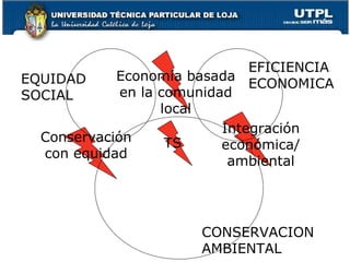 Economía basada en la comunidad local Conservación con equidad Integración económica/ ambiental EQUIDAD SOCIAL EFICIENCIA ECONOMICA CONSERVACION AMBIENTAL TS 