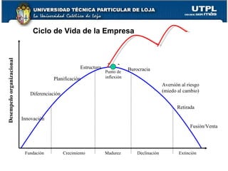 Fundación Crecimiento Madurez Declinación Extinción Innovación Diferenciación Planificación Aversión al riesgo (miedo al cambio) Estructura Burocracia Retirada Fusión/Venta Ciclo de Vida de la Empresa Desempeño organizacional Punto de  inflexión +  - Ciclo de Vida de la Empresa 